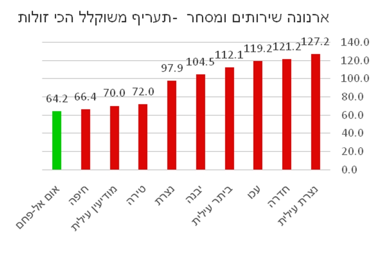 ארנונה לשירותים ומחסר בישראל   - הרשויות הזולות (צילום: מתוך המחקר של COFACE BDI)